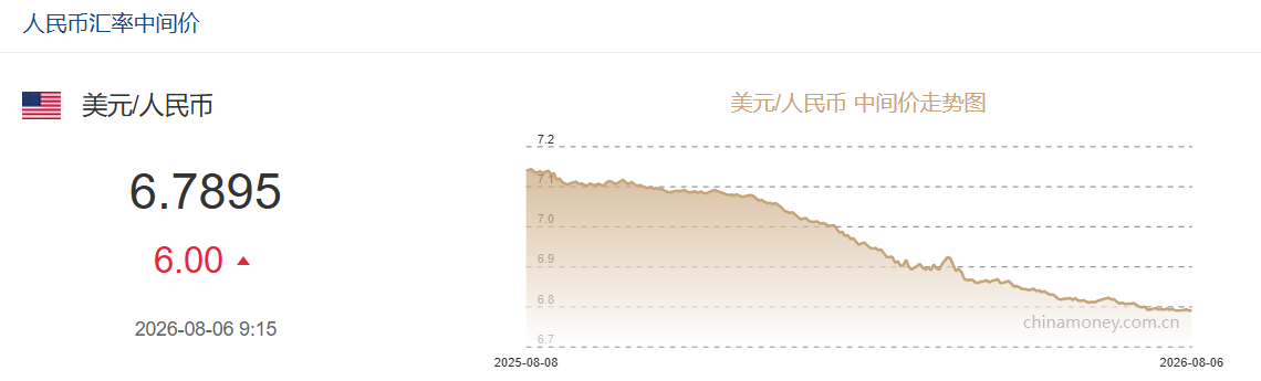 奇趣分分彩：8月6日人民币对美元中间价报6.7895 下调6个基点